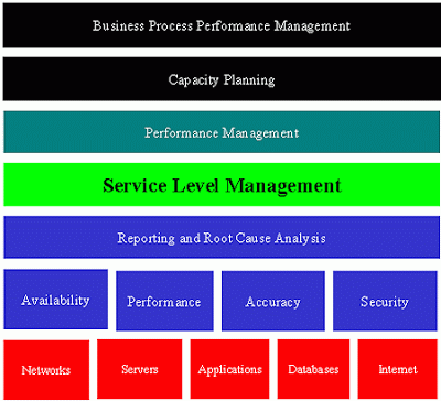 Read more about the article Managing Service Levels